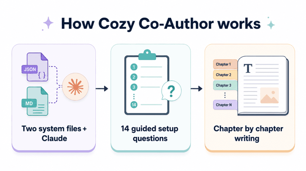 how does cozy co-author work